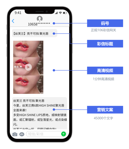 彩信优势示意